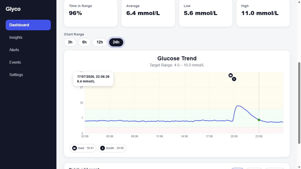 Interactive 24-hour glucose trend with meal and insulin event markers