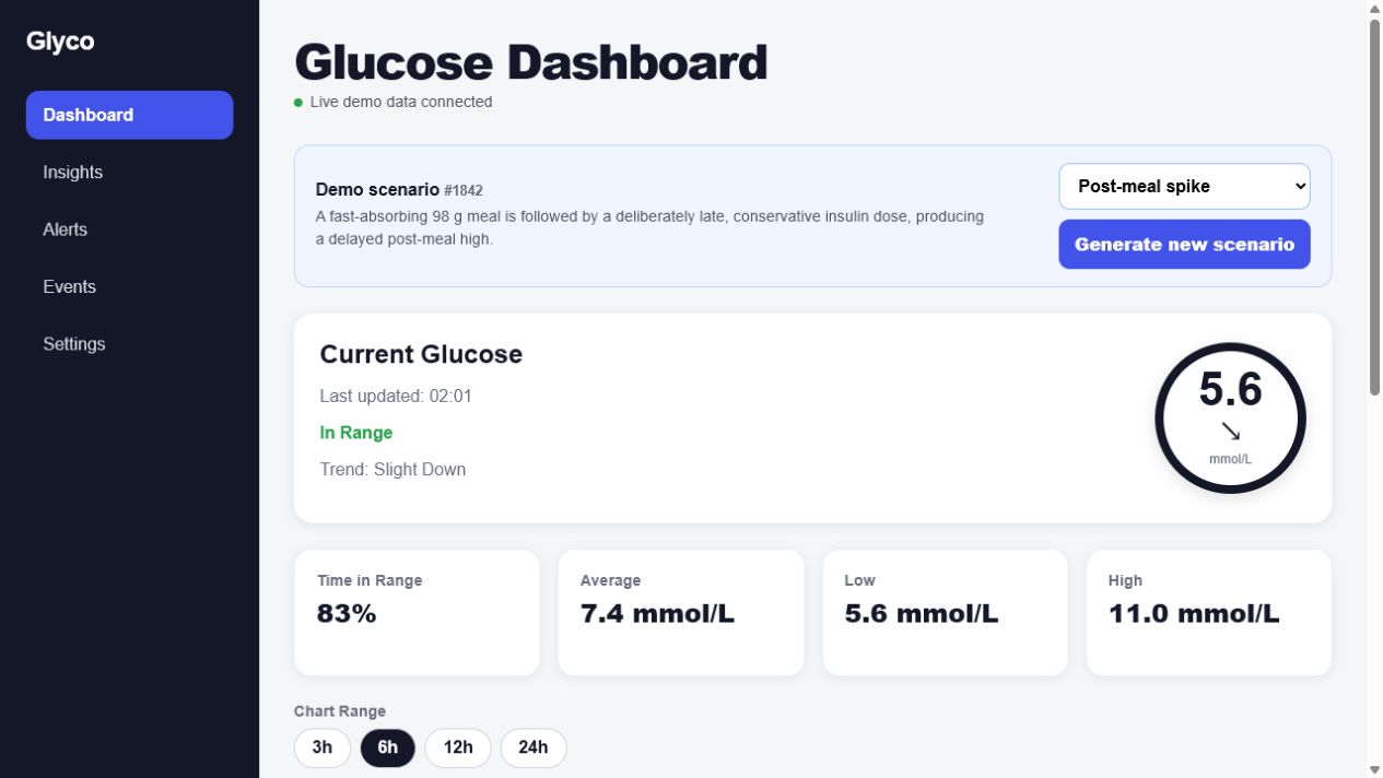 Glyco dashboard showing a synthetic glucose scenario and summary metrics